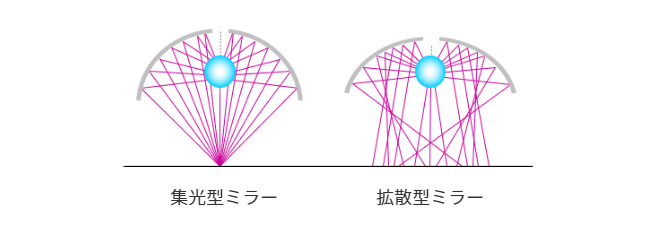 ランプミラー形状