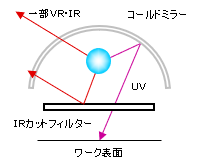 コールドミラー＋IRカットフィルター
