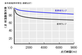 ランプライフ