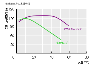 アマルガムランプ