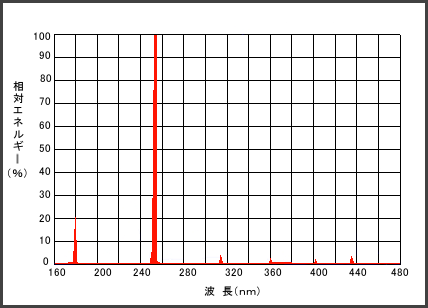 低圧水銀ランプスペクトル