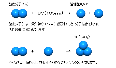 オゾン生成のメカニズム