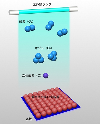 改質のメカニズム